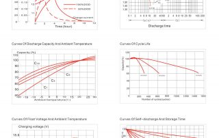 Battery Performance Curves