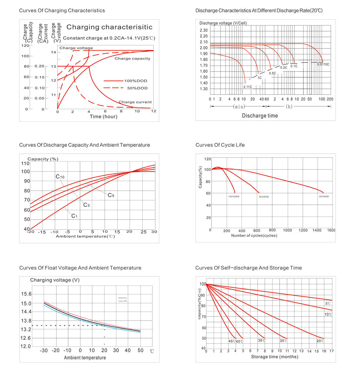 Battery Performance Curves